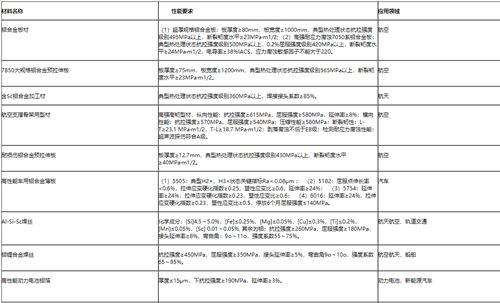 工信部：15種首批次應(yīng)用的鋁合金新材料可購買新材料險(xiǎn)，生產(chǎn)企業(yè)可申請(qǐng)保費(fèi)補(bǔ)貼資金